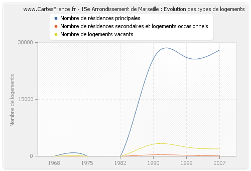 15e Arrondissement de Marseille : Evolution des types de logements